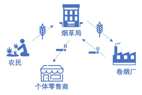 烟草批发公司向消费者直接零售 - 3 - 680860香烟网