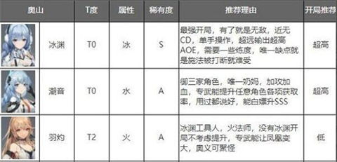 深空之眼角色强度排行最新2023 深空之眼2023角色梯队排行