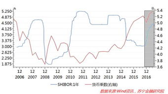 为什么降息扩大了货币乘数