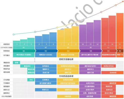 欧那西班牙语 这样学西语想不升Level都难 零基础直达A1A2等级