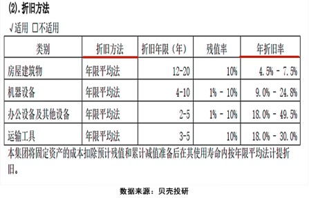 固定资产折旧用直线法应该怎么做