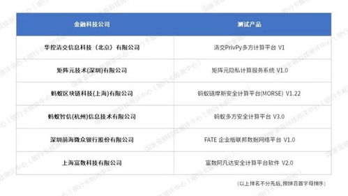 微众银行联邦学习平台通过首批国家级多方安全计算金融应用技术测评