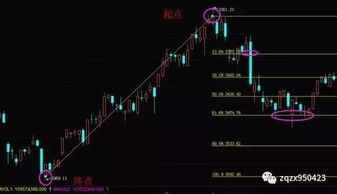 用哪种分时k线寻找股票买入点较好