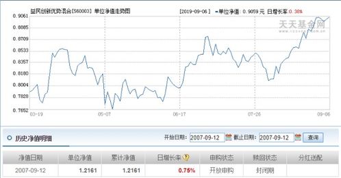 我买了益民创新基金买了16000元.买时是1.2071  .现在是1.28 请问如何计算收益？