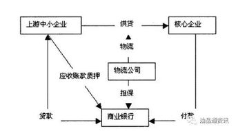 什么是供应链金融，及运作模式？