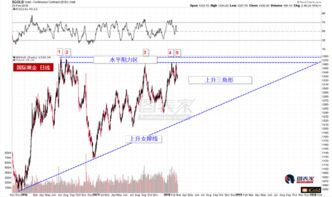 外汇图表分析中上升三角形怎么分析判断交易