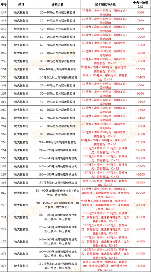 天津市2020年农机补贴范围及补贴额一览表调整公示