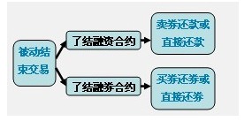 天风证券的融资融券怎么交易啊？