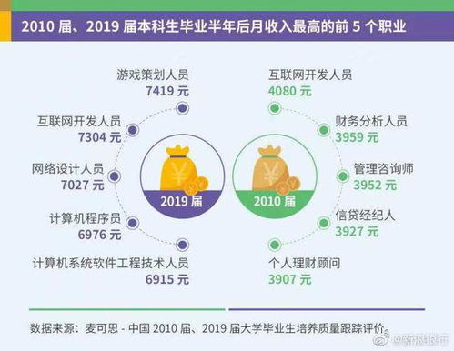 最新2021（历届）最新高薪职业排行,中国未来十年热门高薪职业排行榜
