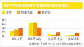 信托产品收益为什么这么高