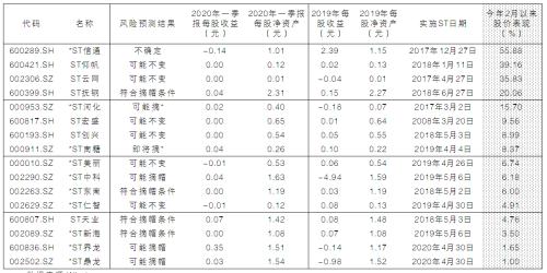 st股票如何撤销风险警示