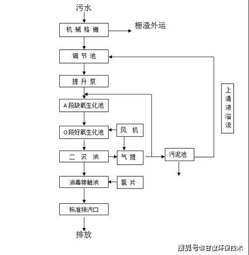 屠宰场污水如何处理