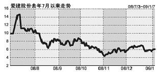 爱建股份的定增价格