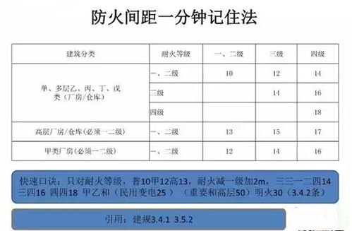 各类建筑消防防火间距记忆口诀