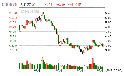 股票000679大连友谊本周会反弹么？