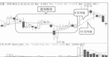 短线波段最佳均线设置是多少日均线