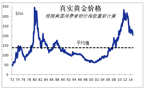 国际黄金市场？