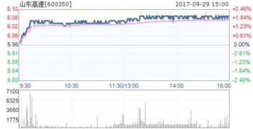 山东高速600350今天为什么会大涨？