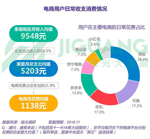 2018电商大数据 淘宝最火,拼多多占领四五线城市