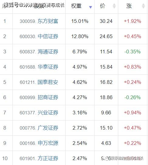 基金和券商重仓股的区别