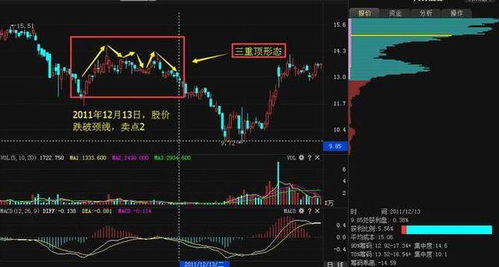 三重顶跌破颈线反弹结束后会是怎样的走势？