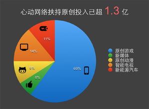 网络投资项目有哪些