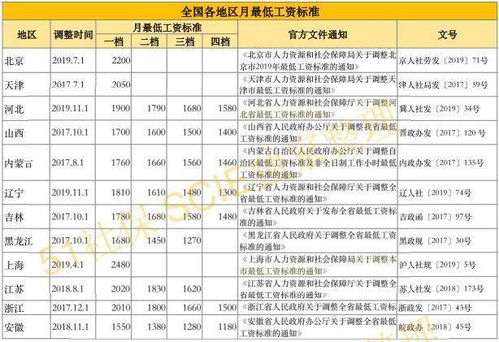 现在做什么工作工资最低？