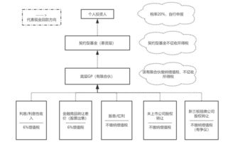 基金买卖税问题