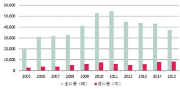 中国进口对二甲苯来源地的追溯报告