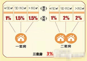 2017新房契税征收标准和维修基金是多少 