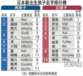 最受欢迎名字排行 2018日本新出生孩子名字排名 
