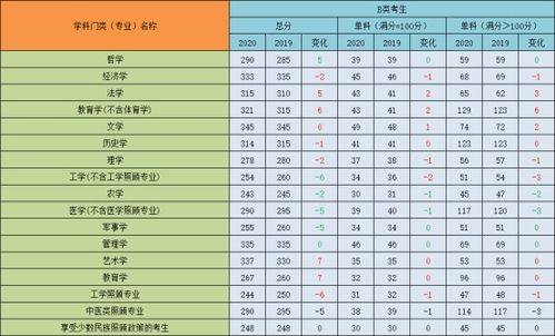 华北科技大学分数线