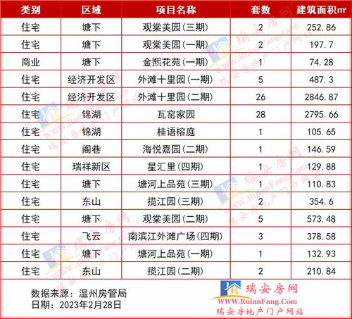 2023年2月28日瑞安市新房成交数据