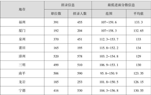 福建省考4057人公告发布,3月26日笔试,多少分能进面