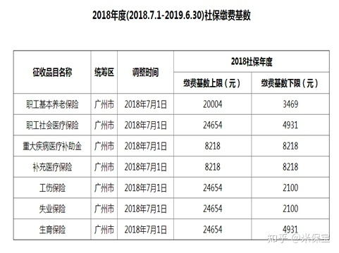 灵活就业者的社保缴费档选60%，还是100%划算该怎样考虑