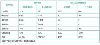 我在西藏工资扣除五险一金为11655 按照7500的标准 我需要缴纳多少个人所得税