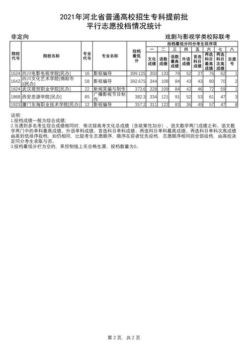 2022专科提前批学校,2022提前批有哪些学校和专业(图2)