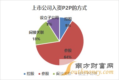 P2P行业有没有上市的公司，可以上市么？