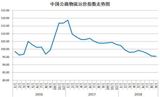 怎么看货代运价指数CFFI啊？