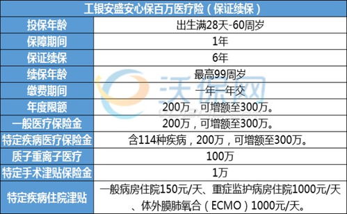 百万医疗保险的利润乐享百万和安享百万有什么不同