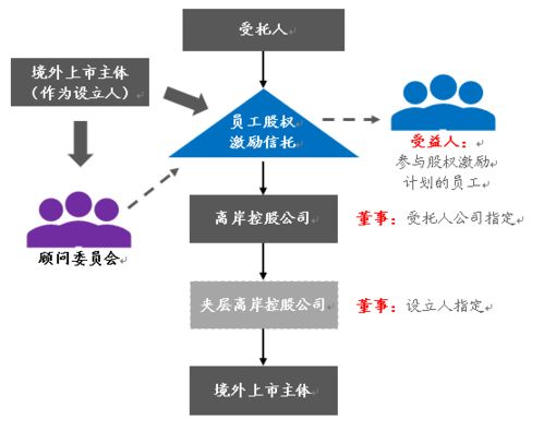 股权管理型信托怎样成立