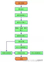 箱涵施工工艺及流程