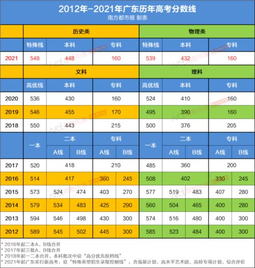 2023高考广东历史卷？广东2023年高考分数线