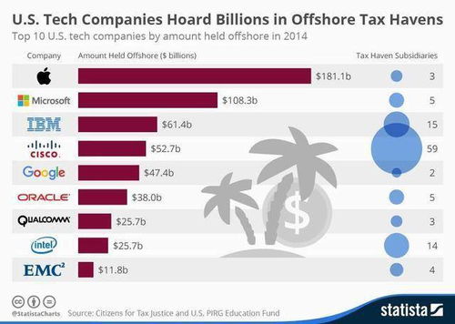 关于美国避税最新措施的信息 第1张