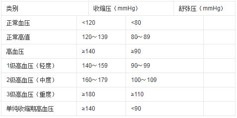 为保证血压的准确性测量时应注意哪些事项