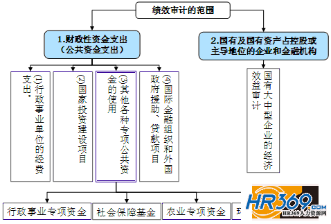 审计的三个分支是怎样形成的