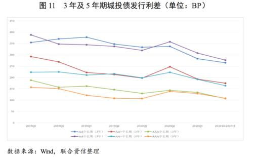 城投债和产业债的的发行条件、区别和联系？