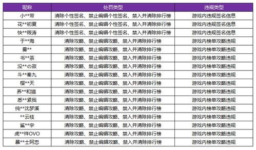 12月8日游戏内违规签名 攻略信息处罚公告