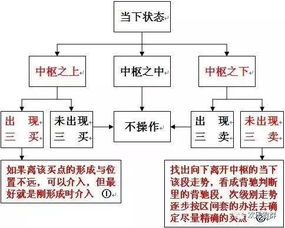 用缠论交易要从最小中枢一步一步递归吗