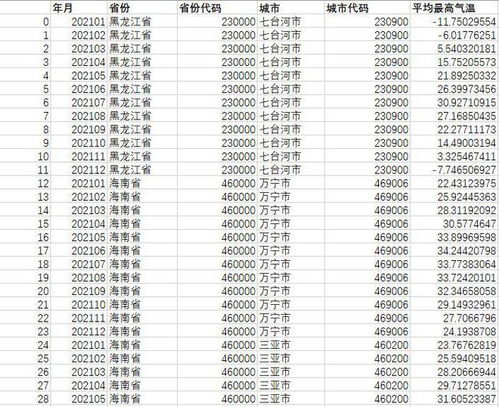 2001 2021年全国各城市最高气温数据 日 月 年